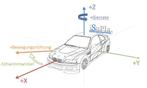 Kąt odchylenia i obrót odchylenia grafika poglądowa